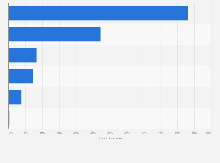 Statistic: Sales volume share of heat generators in Germany in 2023, by type