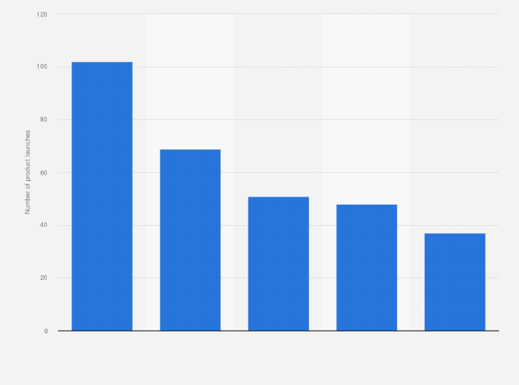 Statistic: Number of new product launches of confectionery products in the United States in 2022, by company