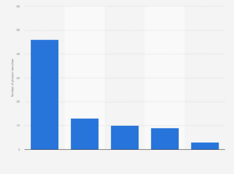 Statistic: Number of new product launches of confectionery products in the United States in 2022, by brands