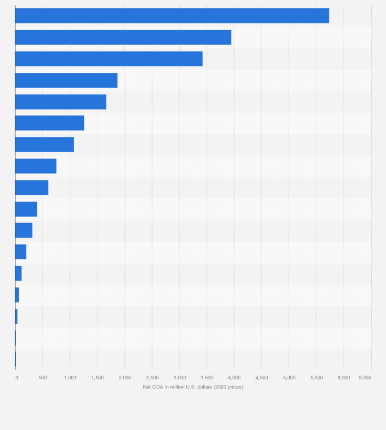 Statistic: Recipients of net official development assistance from official donors in South and Central Asia in 2022 (in million U.S. dollars)