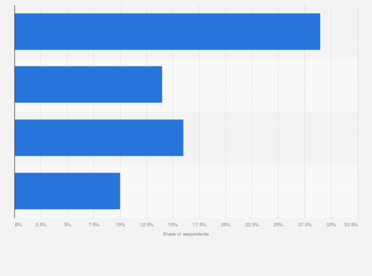 Statistic: Share of consumers avoiding sugar in the U.S. in 2022, by generation
