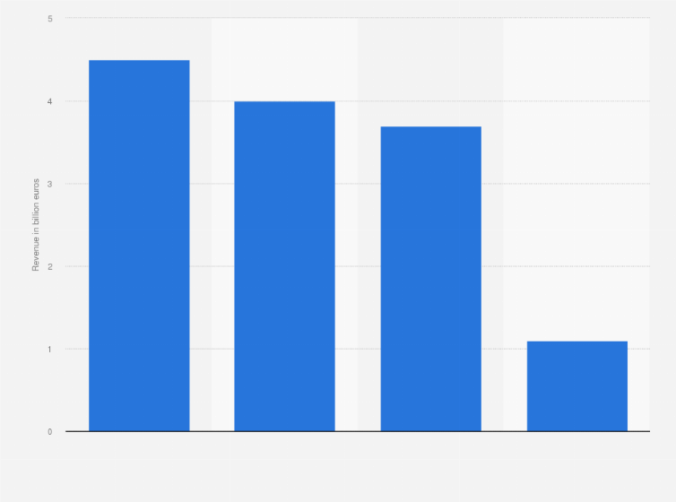 Statistic: Leading manufacturers of heating systems in Germany in 2022, by revenue (in billion euros)