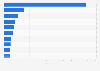 Sales of impulse ice cream in convenience stores in the United Kingdom in 2024, by brand (in million GBP)