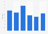 Share of women who use Amazon Music Prime in Japan as of December 2024, by age group