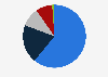 Share of people on how much they have benefited from the current state of emergency El Salvador 2024