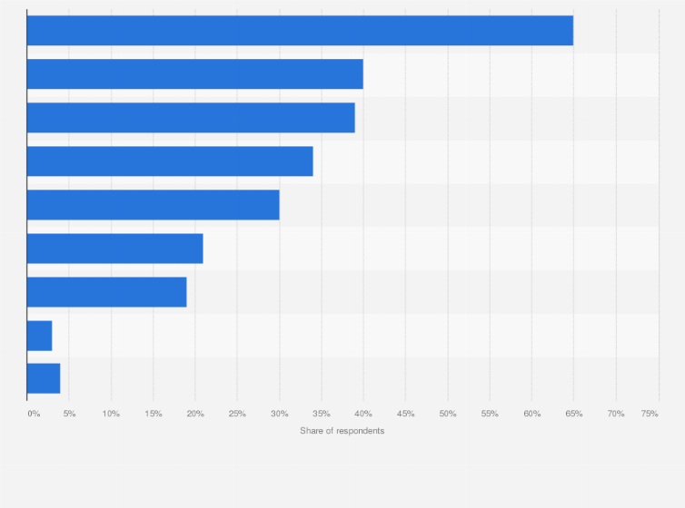 Statistic: Tools and approaches used in supply chain cybersecurity protection worldwide in 2022