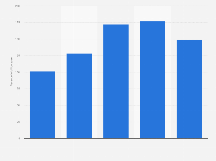 Statistic: Revenue of Tencent's cloud business from 2018 to 3rd quarter 2023 (billion yuan)