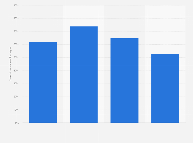 Statistic: Usage of online tools for diet planning and physical activity in the U.S. in 2022, by generation