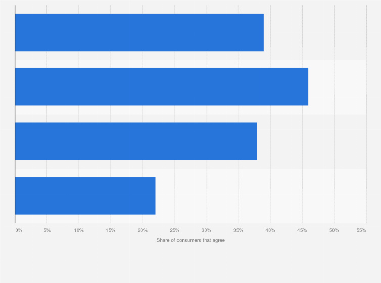Statistic: Concern about the environmental impact of food in the U.S. as of 2023, by generation