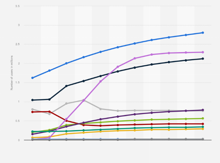 Statistic: Number of users of selected social media platforms in Jamaica from 2018 to 2028, by platform (in millions)
