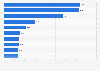 Countries with the highest number of Shein-Fashion Shopping Online app downloads in 2024 (in millions)