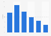 Distribution of global visitors to shein.com in February 2025, by age
