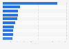 Gross merchandise value of leading cosmetics brands on Douyin (TikTok) in China in January 2024 (in million yuan)