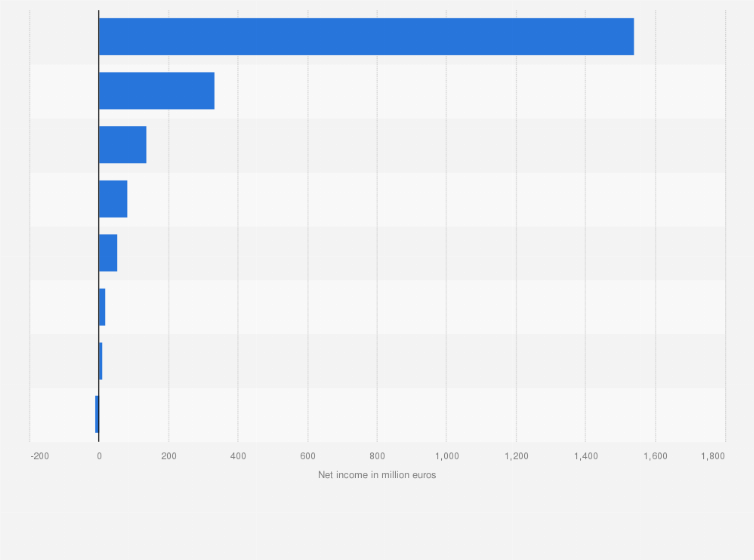 Statistic: Leading electric utility companies in Germany as of May 2024, ranked by net income/net loss (in million euros)
