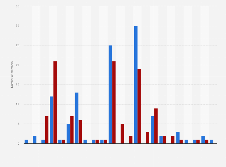 Statistic: Previous employment of members of the United States Senate 118th Congress in 2023, by party