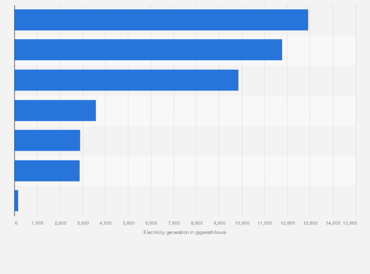 Statistic: Electricity generation in Portugal in 2023, by source (in gigawatt-hours)