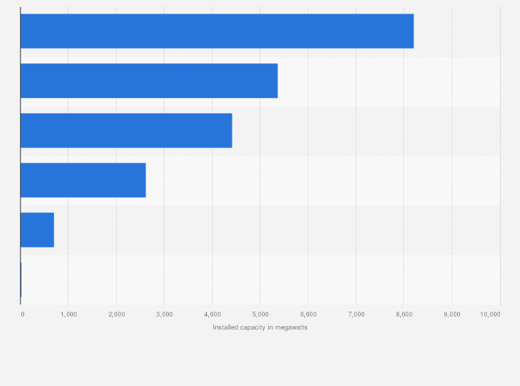 Statistic: Power capacity installed in Portugal as of December 2023, by source (in megawatts)