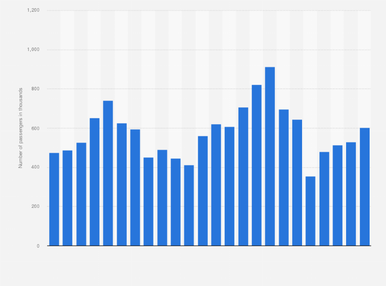 Statistic: Total monthly international passenger traffic onboard Israeli airlines in Israel from April 2022 to March 2024 (in 1,000s) 