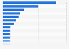 Largest media industry layoffs worldwide as of December 2024, by number of employees