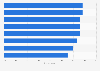 Share of online shoppers haggling over second-hand prices in Denmark in 2023, by region