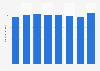 Number of in-force motor insurance policies by Direct Line Group in the United Kingdom from 2016 to 2023 (in millions)