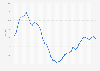 Inflation of food prices monthly in Brazil from January 2022 to May 2025