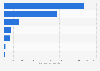 Renewable electricity generation in Portugal in 2024, by region (in gigawatt-hours)
