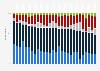 Share of respondents in European Union member states describing the EU as bureaucratic in 2022