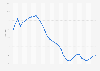 Inflation rate of food prices in Colombia from January 2022 to February 2025