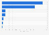 Wind power capacity installed in Portugal as of December 2024, by region (in megawatts)