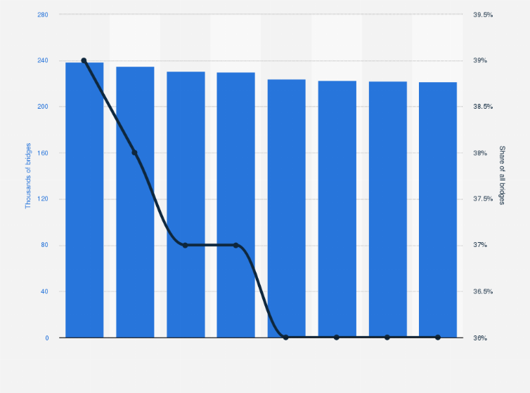 Statistic: Number of bridges in need of replacement or rehabilitation and percentage as a share of all bridges in the United States from 2017 to 2024 (in 1,000s)