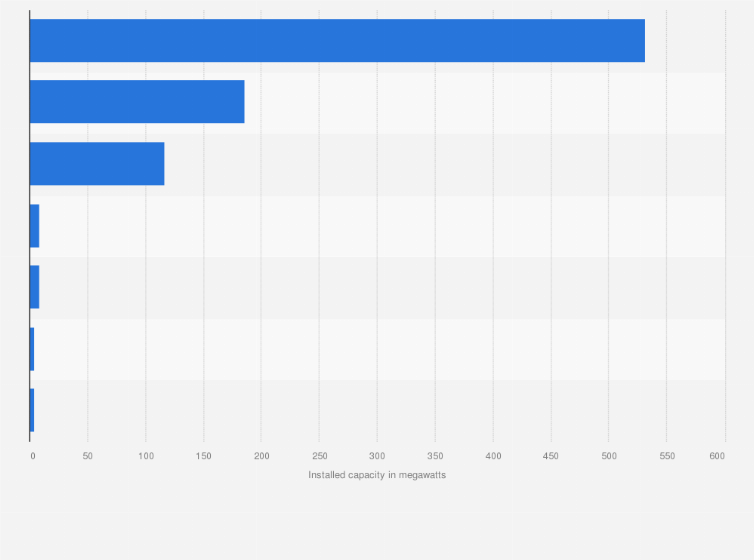 Statistic: Biomass power capacity installed in Portugal as of December 2024, by region (in megawatts)