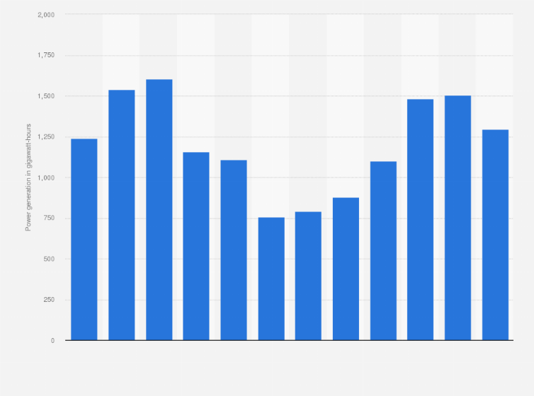 Statistic: Monthly wind power generation in Portugal in 2024 (in gigawatt-hours)