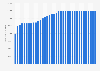 Annual salary of members of the United States Congress from 1990 to 2025 (in U.S. dollars)