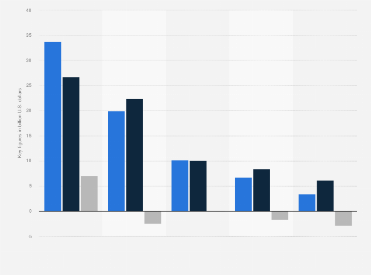 Statistic: Revenues, expenses, and operating profits/losses of direct-to-consumer businesses of selected media companies worldwide in the fiscal year 2023 (in billion U.S. dollars)