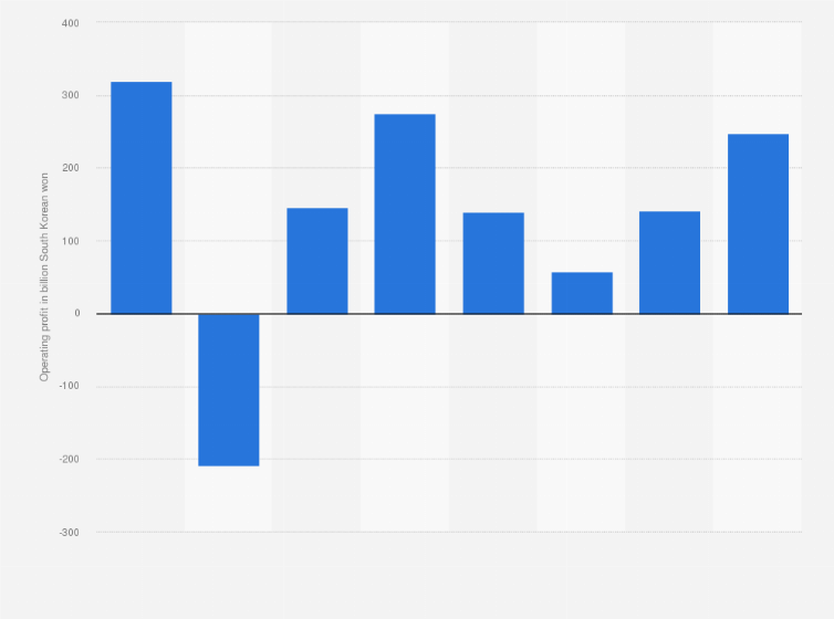 Statistic: Operating profit of Korea Aerospace Industries (KAI) in South Korea from 2016 to 2023 (in billion South Korean won)