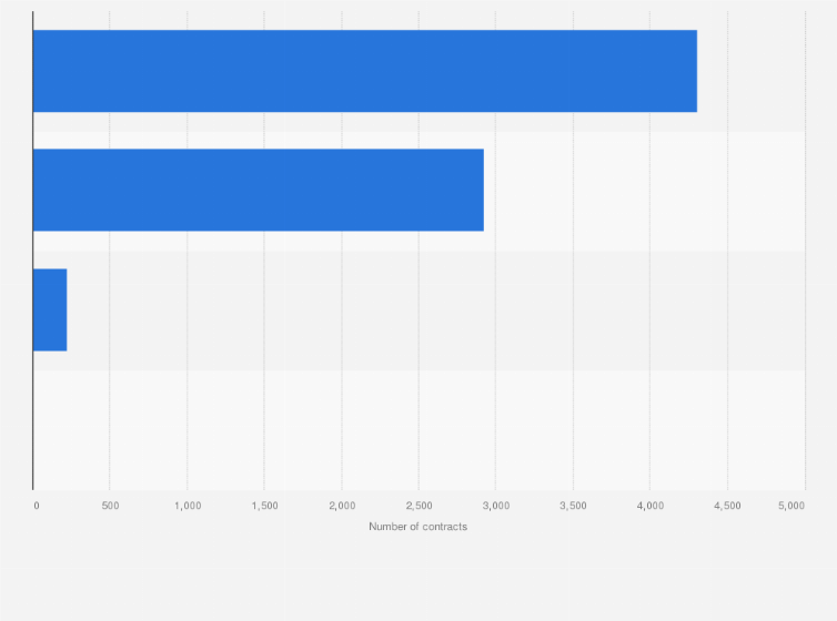 Statistic: Number of defense-related contracts for military equipment manufacturing in Japan in fiscal year 2023, by type of contract
