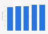 Annual revenue of Blocket from 2018 to 2022 (in million Swedish krona)