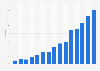 Internet purchases by individuals in Romania from 2010 to 2024