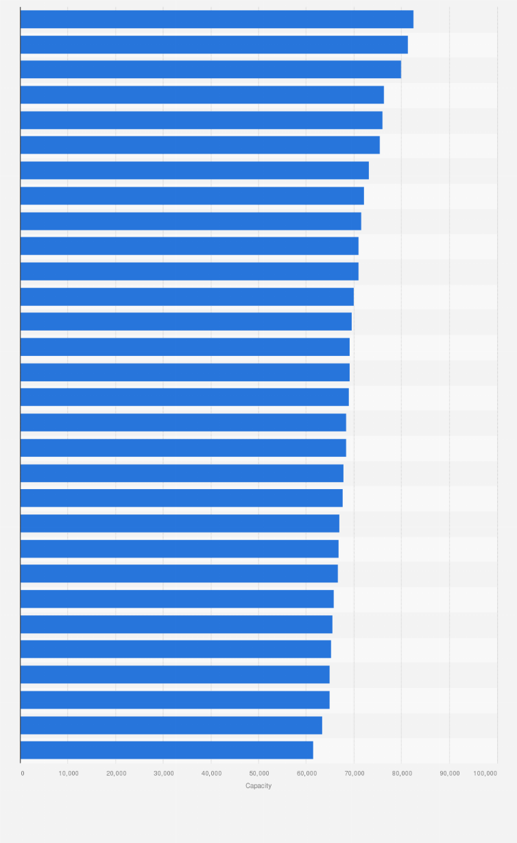 Statistic: Capacity of NFL stadiums in the United States as of January 2024