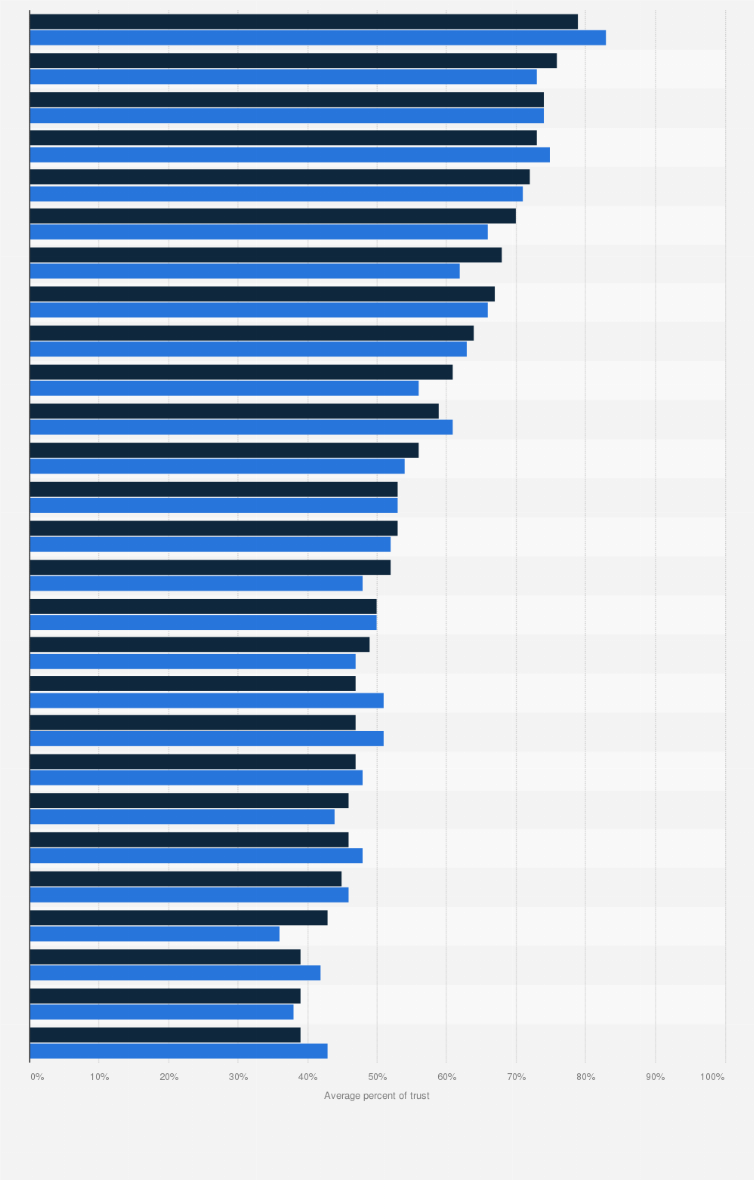 Statistic: Edelman trust index worldwide based on average trust in selected institutions in 2023 and 2024, by country