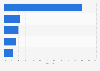 Most purchased second-hand products online in Sweden in 2024, by category