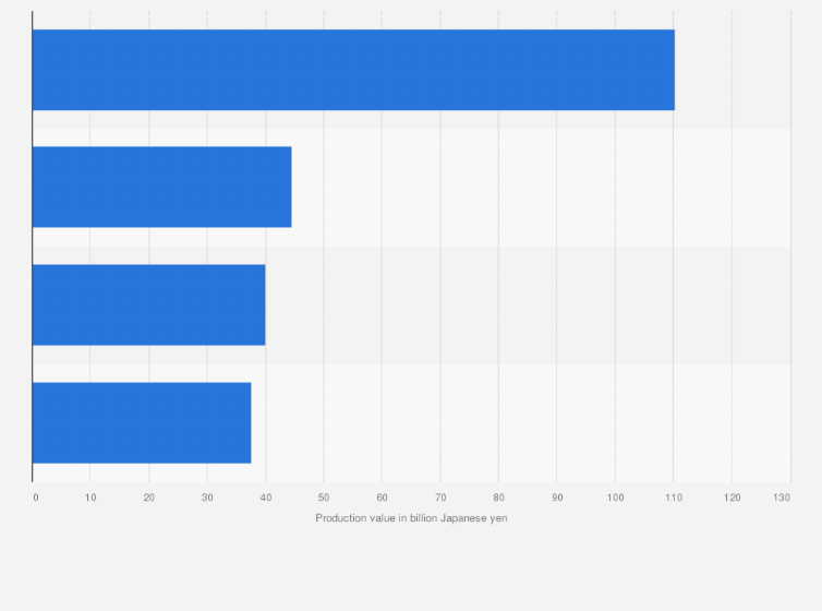 Statistic: Production value of aircraft in the defense industry in Japan in 2023, by part of production (in billion Japanese yen)
