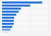 Stadium capacity for  the Indian Super League 2025 (in 1,000s)