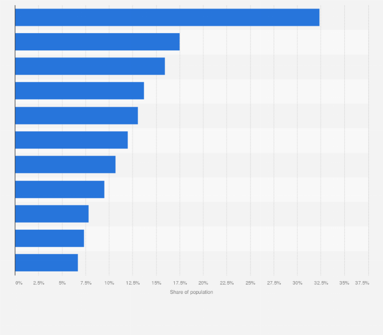 Statistic: Share of population that had shopped online in the past three months in Lithuania in 2024, by category