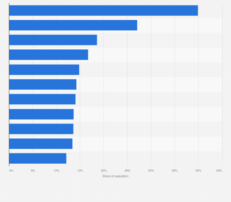 Statistic: Share of population that had shopped online in the past three months in Hungary in 2024, by category