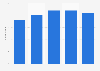 Number of enterprises in the manufacture of hygienic towels, tampons, baby diapers, and similar hygienic products made of wadding from 2019 to 2023