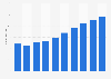 Online TV advertising revenue in Germany from 2019 to 2028 (in million euros)