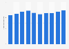 Net sales of Zenrin Co., Ltd. from fiscal year 2015 to 2024 (in billion Japanese yen)
