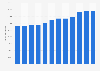 Net sales revenue from mobile voice and internet services in Hungary from 1st quarter 2022 to 4th quarter 2024 (in million forints)